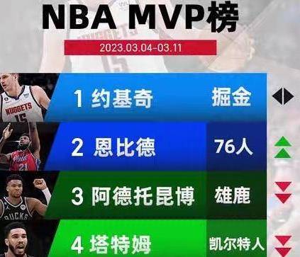 勇士横扫掘金，东部半决赛提前锁定晋级名额