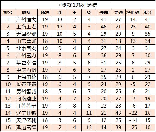 鲁能客场击败权健，积分榜位置稳定